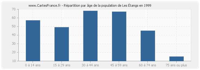 Répartition par âge de la population de Les Étangs en 1999